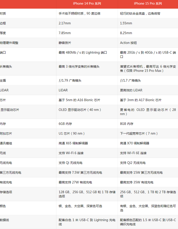 泌阳苹果14pro维修店分享iPhone15Pro和iPhone14Pro比有哪些差异